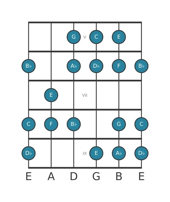 Gitaar toonladder voor C Frygisch dominant in positie 4