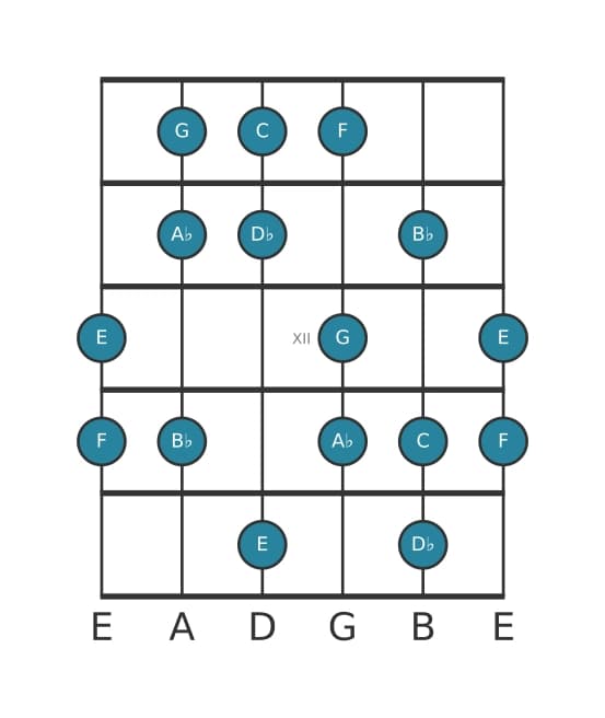 Gitaar toonladder voor C Frygisch dominant in positie 9