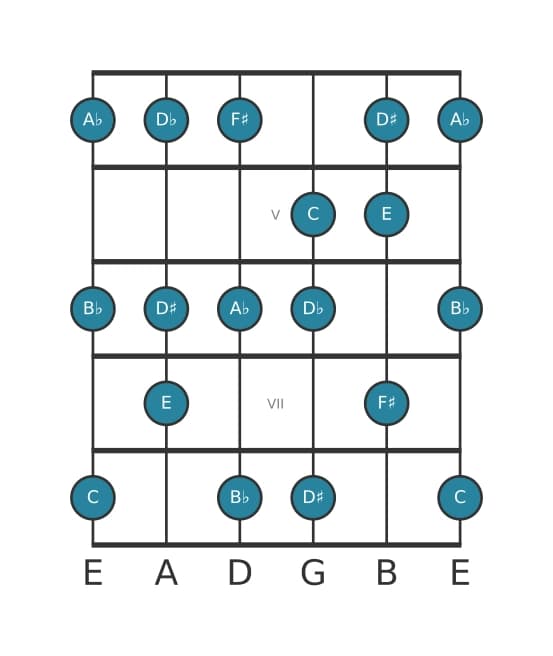 Gitaar toonladder voor C Gealtereerd in positie 3