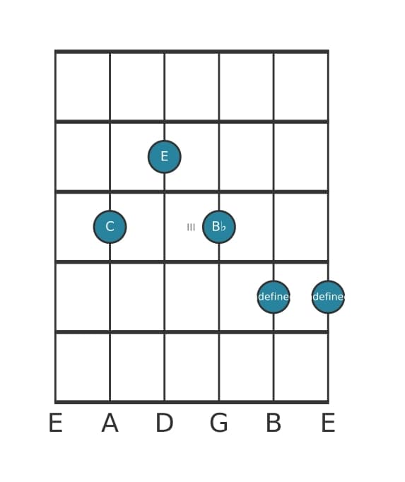 Gitaar-voicing #1 voor het C Gealtereerde zeven akkoord