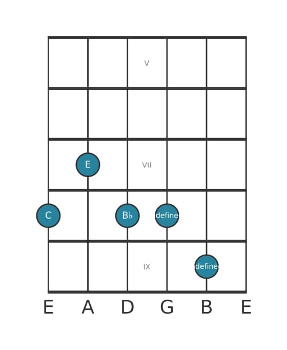 Gitaar-voicing #2 voor het C Gealtereerde zeven akkoord