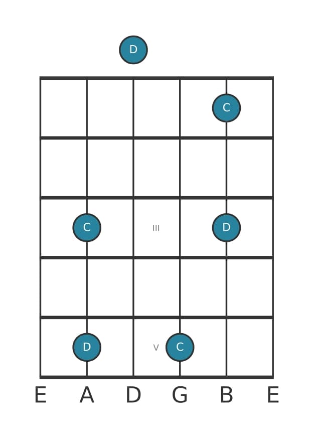 Gitaar intervaldiagram voor Grote secunde in positie 0