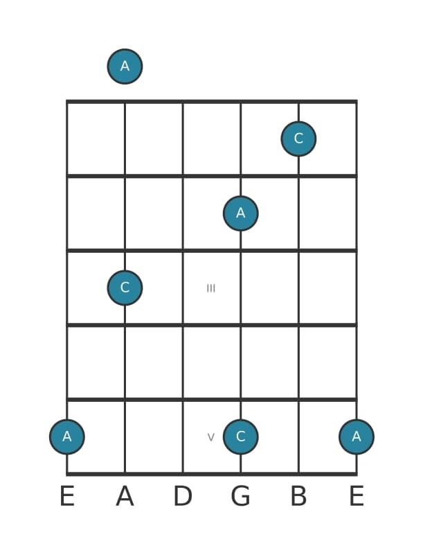Gitaar intervaldiagram voor Grote tredecime in positie 0