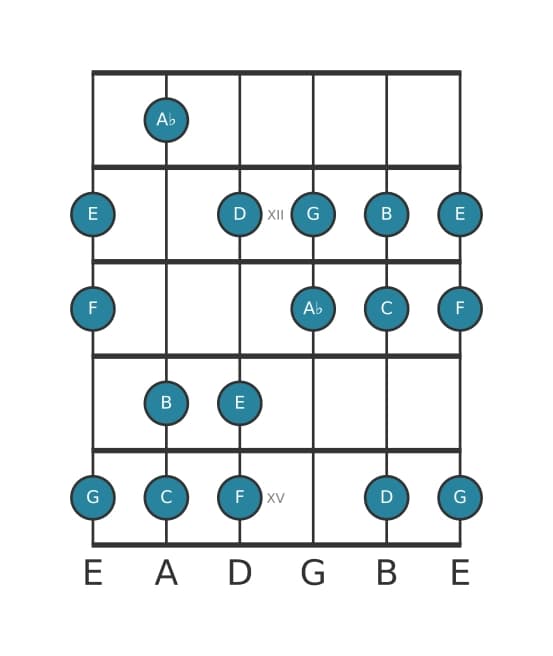 Gitaar toonladder voor C Harmonisch majeur in positie 10