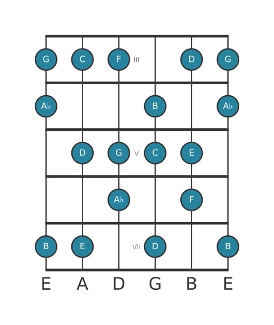 Gitaar toonladder voor C Harmonisch majeur in positie 2