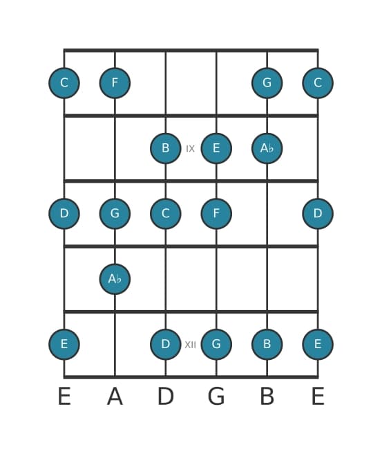 Gitaar toonladder voor C Harmonisch majeur in positie 7