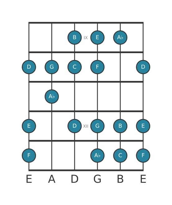 Gitaar toonladder voor C Harmonisch majeur in positie 8