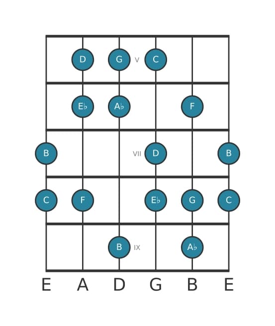 Gitaar toonladder voor C Harmonisch mineur in positie 4