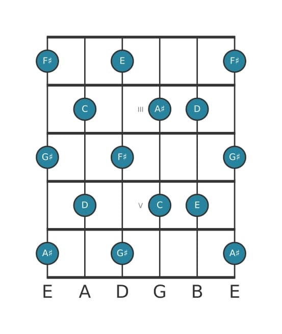 Gitaar toonladder voor C Hele toon in positie 1