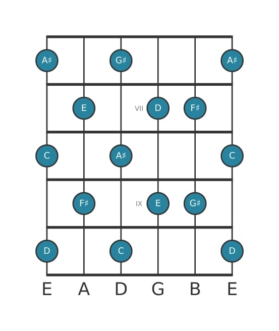 Gitaar toonladder voor C Hele toon in positie 5