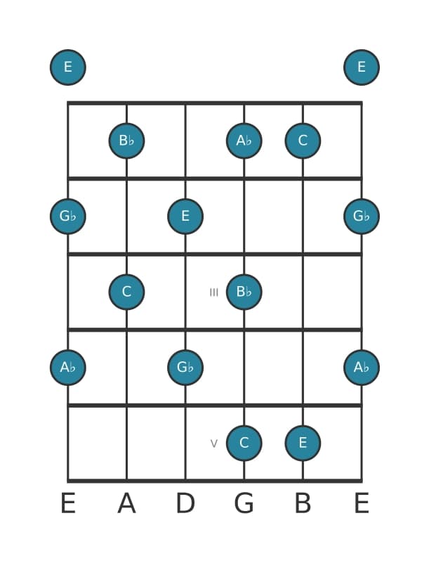 Gitaar toonladder voor C Hele toon pentatonisch in positie 0