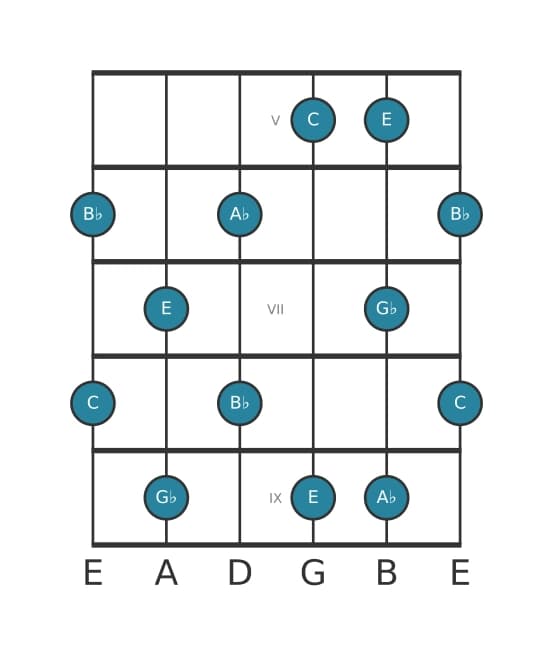 Gitaar toonladder voor C Hele toon pentatonisch in positie 4