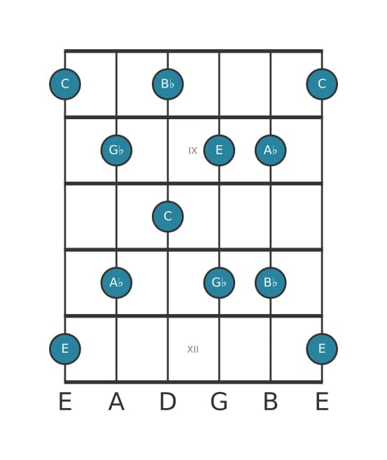 Gitaar toonladder voor C Hele toon pentatonisch in positie 7