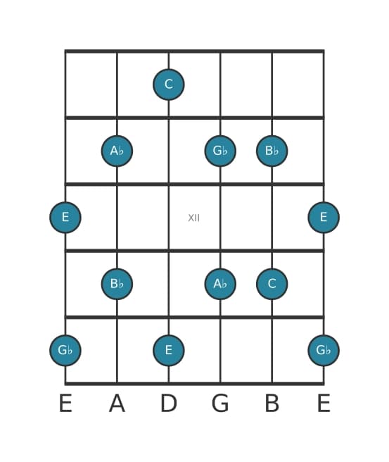 Gitaar toonladder voor C Hele toon pentatonisch in positie 9