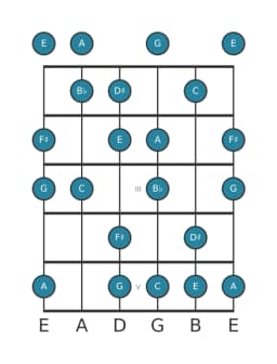Gitaar toonladder voor C Hongaars major in positie 0