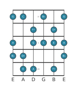 Gitaar toonladder voor C Hongaars major in positie 2