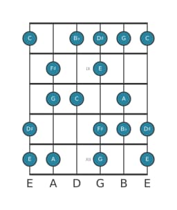 Gitaar toonladder voor C Hongaars major in positie 7