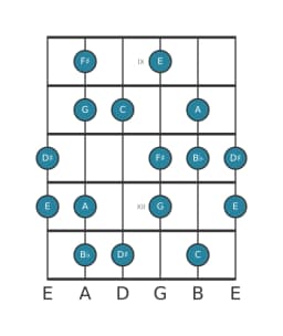 Gitaar toonladder voor C Hongaars major in positie 8