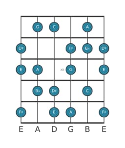 Gitaar toonladder voor C Hongaars major in positie 9