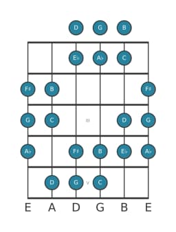 Gitaar toonladder voor C Hongaars mineur in positie 0