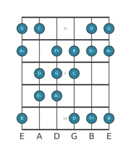 Gitaar toonladder voor C Hongaars mineur in positie 2