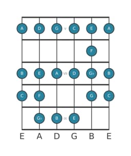 Gitaar toonladder voor C Ichikosucho in positie 4