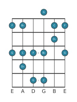 Gitaar toonladder voor C In-sen in positie 0
