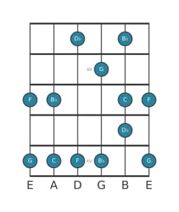 Gitaar toonladder voor C In-sen in positie 10