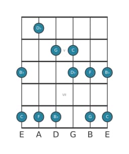Gitaar toonladder voor C In-sen in positie 3