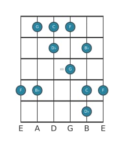 Gitaar toonladder voor C In-sen in positie 9
