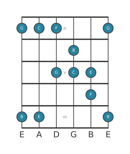 Gitaar toonladder voor C Ionisch pentatonisch in positie 2