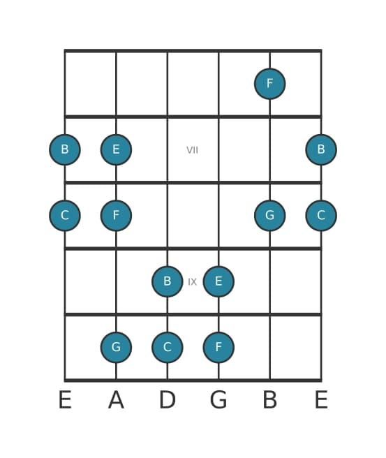 Gitaar toonladder voor C Ionisch pentatonisch in positie 5