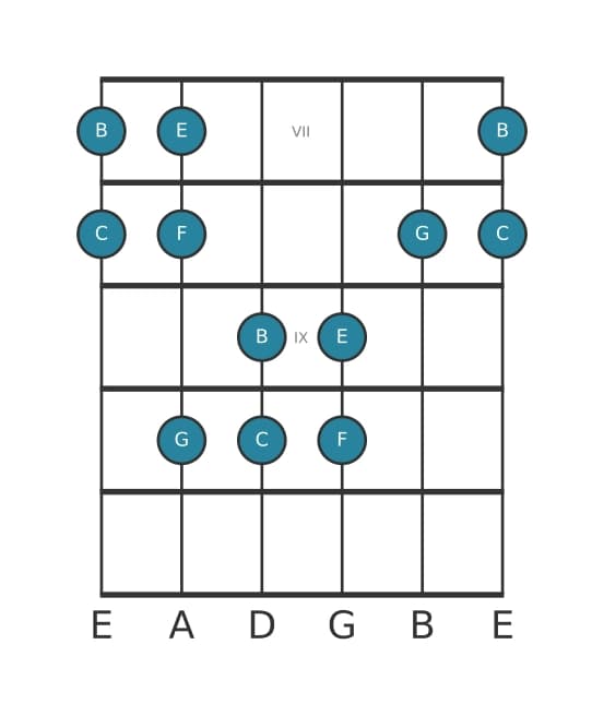 Gitaar toonladder voor C Ionisch pentatonisch in positie 6