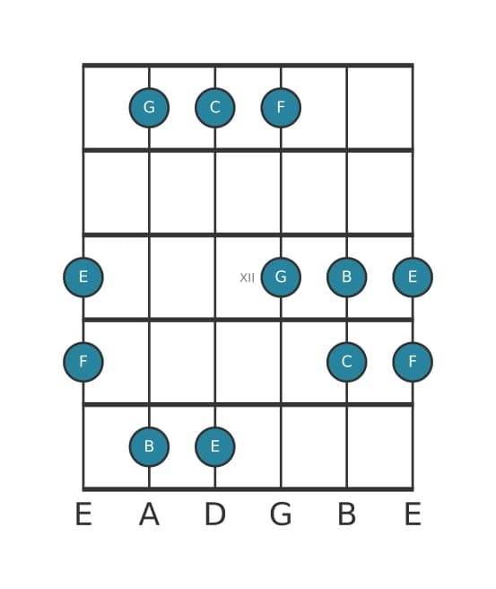 Gitaar toonladder voor C Ionisch pentatonisch in positie 9