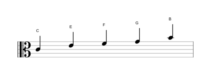 Bladmuziek van de C Ionisch pentatonisch toonladder in drie octaven (4)