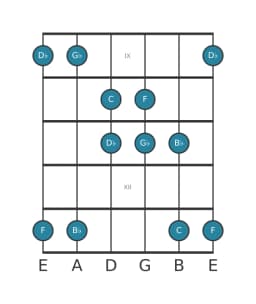 Gitaar toonladder voor C Iwato in positie 8