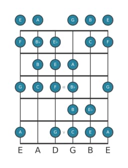 Gitaar toonladder voor C Kafi raga in positie 0