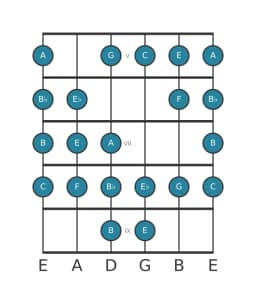 Gitaar toonladder voor C Kafi raga in positie 4