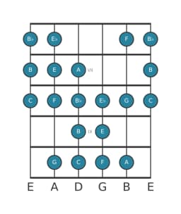 Gitaar toonladder voor C Kafi raga in positie 5