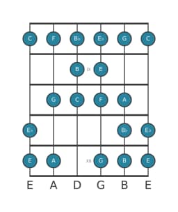 Gitaar toonladder voor C Kafi raga in positie 7