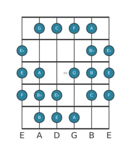 Gitaar toonladder voor C Kafi raga in positie 9