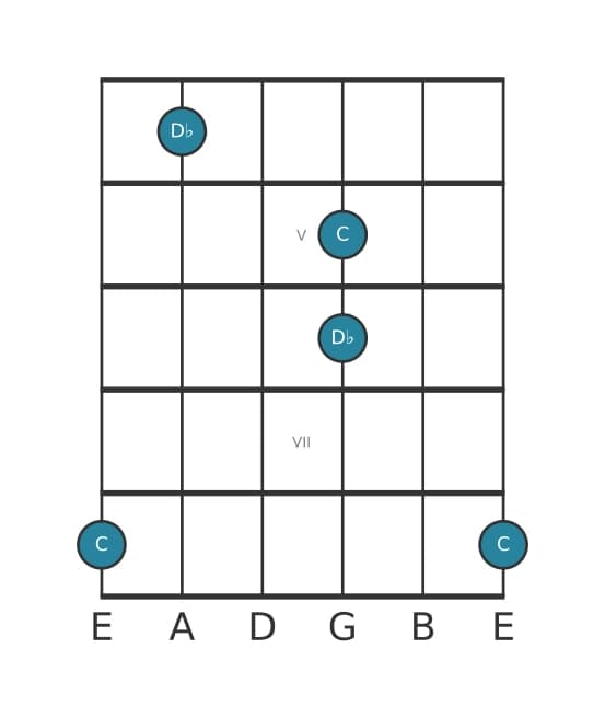 Gitaar intervaldiagram voor Kleine secunde in positie 3