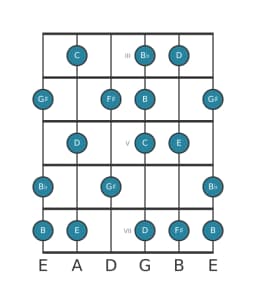 Gitaar toonladder voor C Leidend hele toons in positie 2