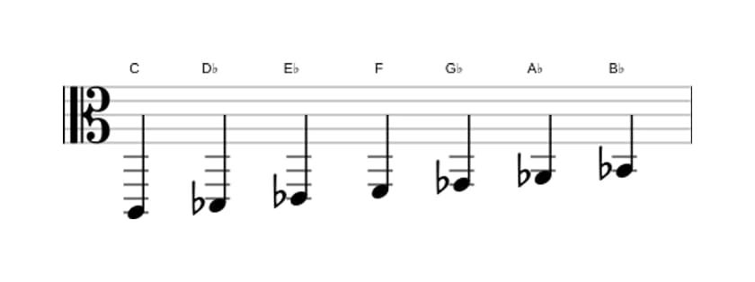 Bladmuziek van de C Lokrisch toonladder in drie octaven (2)