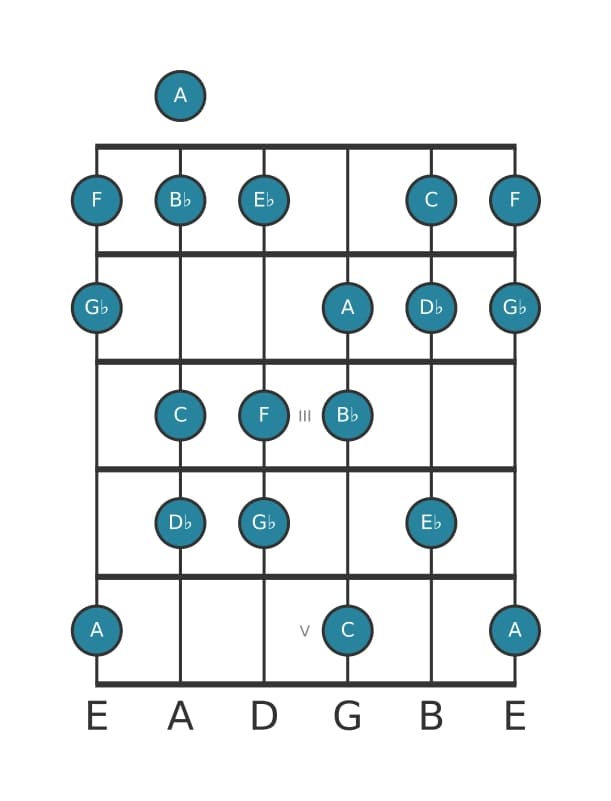 Gitaar toonladder voor C Lokrisch zes in positie 0