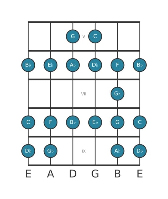 Gitaar toonladder voor C Lokrisch bebop in positie 4
