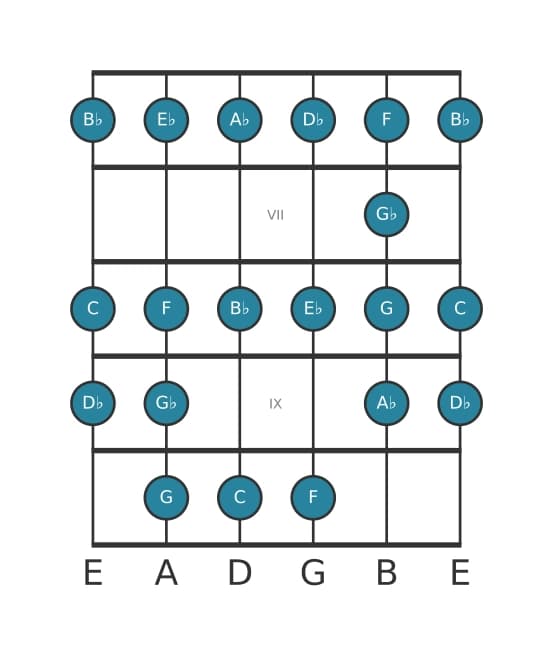 Gitaar toonladder voor C Lokrisch bebop in positie 5