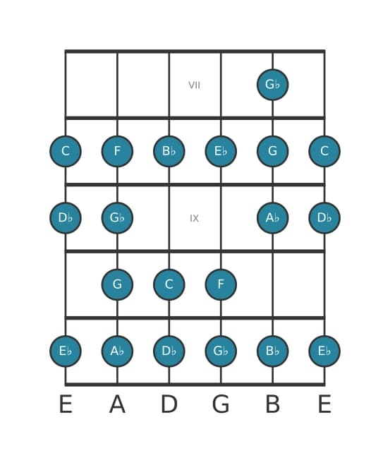 Gitaar toonladder voor C Lokrisch bebop in positie 6
