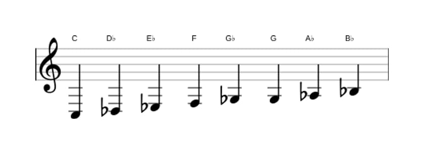 Bladmuziek van de C Lokrisch bebop toonladder in drie octaven (3)