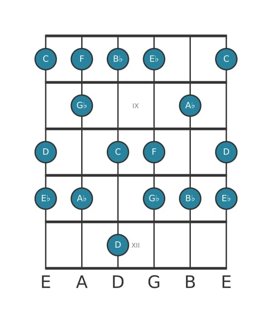 Gitaar toonladder voor C Lokrisch ♯2 in positie 7